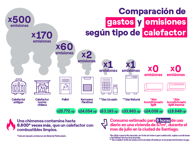 Calefactores electricos gastos  emisiones